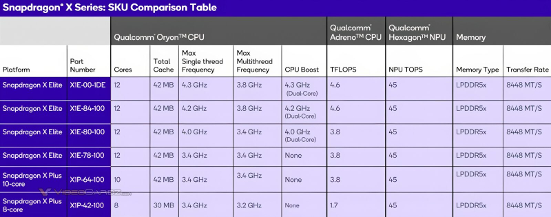 Qualcomm проведёт 4 сентября мероприятие — ожидается анонс чипа Snapdragon X для более доступных ноутбуков