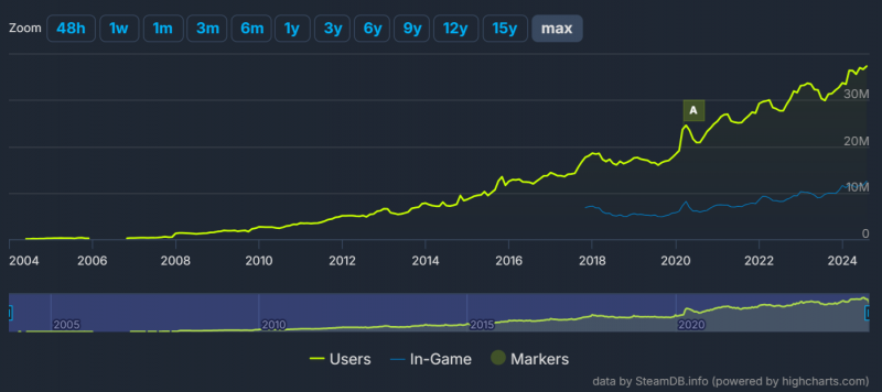 Онлайн Steam впервые превысил 37 миллионов одновременных пользователей за более чем 20-летнюю историю сервиса