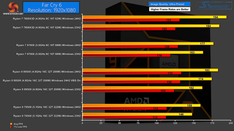 Владельцы AMD Ryzen могут скачать FPS. Бесплатные 10% производительности