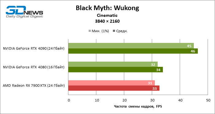 Кому есть место в будущем? Групповое тестирование 48 видеокарт в Black Myth: Wukong