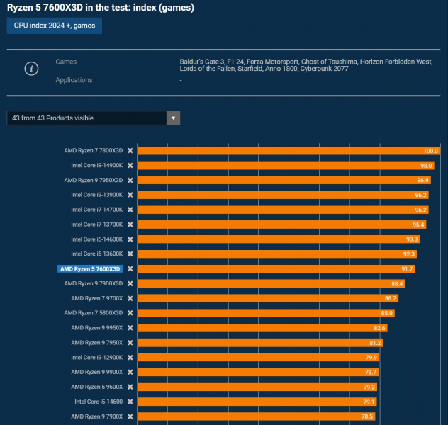 AMD Ryzen 5 7600X3D чуточку медленнее R7 7800X3D в играх и потребляет всего 50 Вт