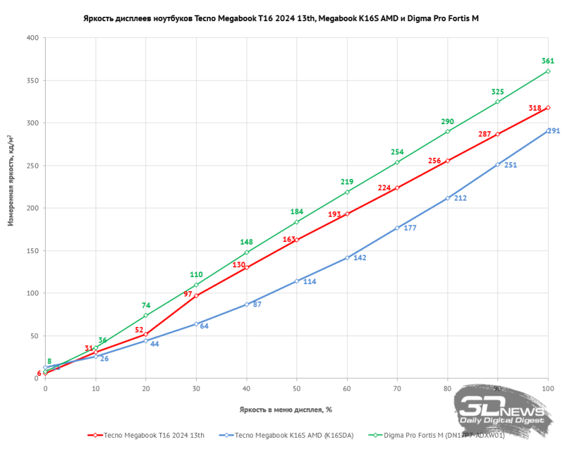 Ноутбук среднего класса Tecno Megabook T16 2024 13th: суевериям вопреки