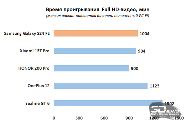 Обзор смартфона Samsung Galaxy S24 FE: искусственный интеллект не только на флагманах