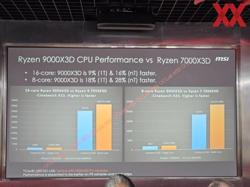 AMD Ryzen 9000X3D до 13% быстрее, чем 7000X3D в играх