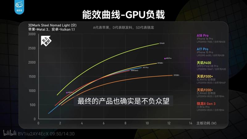 Графика в мобильном Snapdragon 8 Elite оказалась быстрее, чем в ноутбучном Snapdragon X Elite