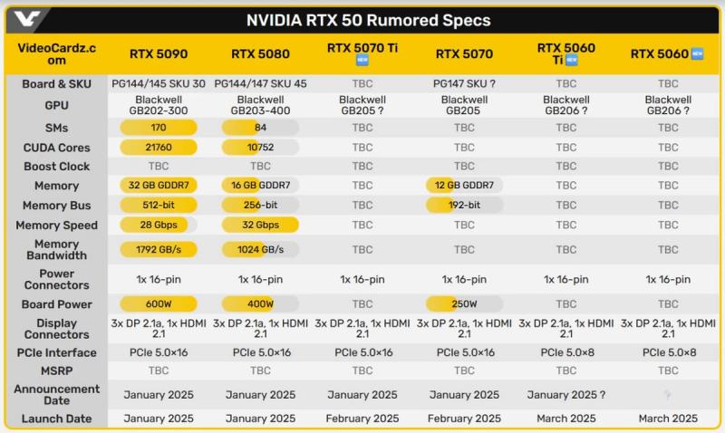 Инсайдеры назвали цены и сроки релиза NVIDIA RTX 5090, RTX 5080, RTX 5070 и даже RTX 5060