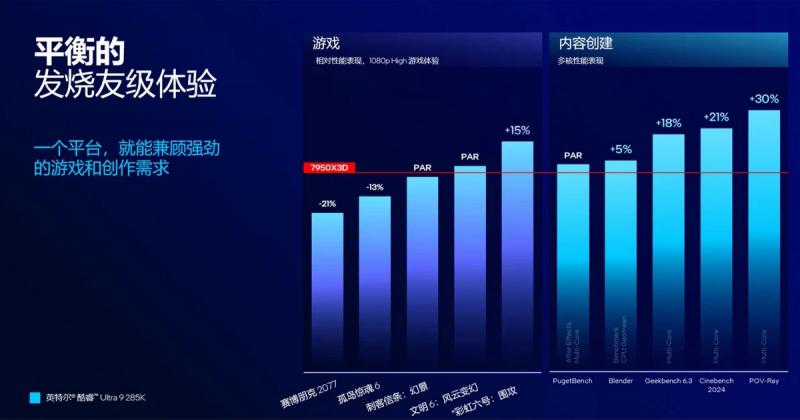 Intel Core Ultra 9 285K будет медленнее i9-14900K в играх, но при значительно меньшем потреблении