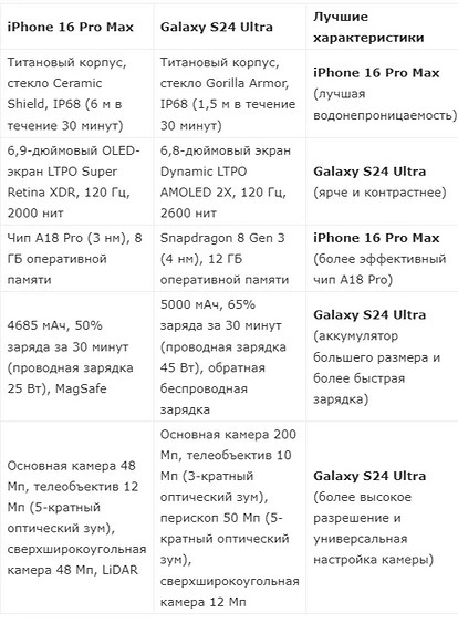 Какой смартфон лучше? Сравнение суперфлагманов iPhone 16 Pro Max и Samsung Galaxy S24 Ultra