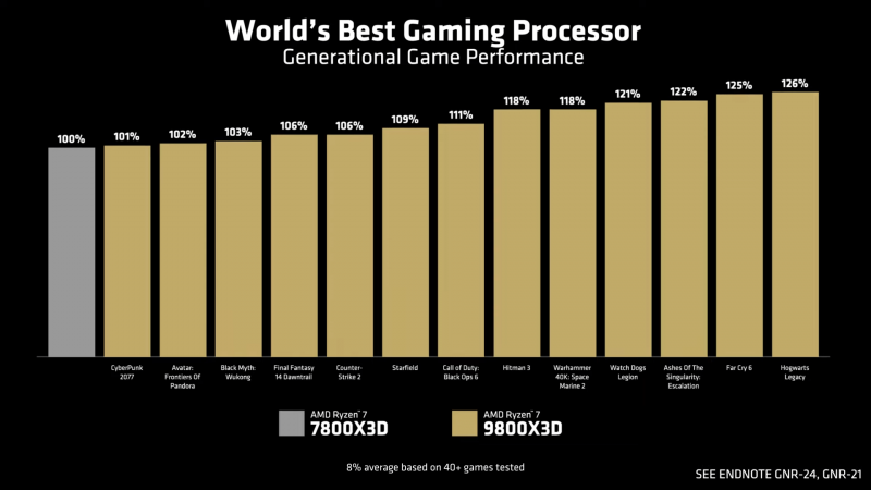 На 59% лучше в Cyberpunk 2077, чем Intel Core Ultra 9 285K: AMD официально представила «лучший игровой процессор» в мире — Ryzen 7 9800X3D