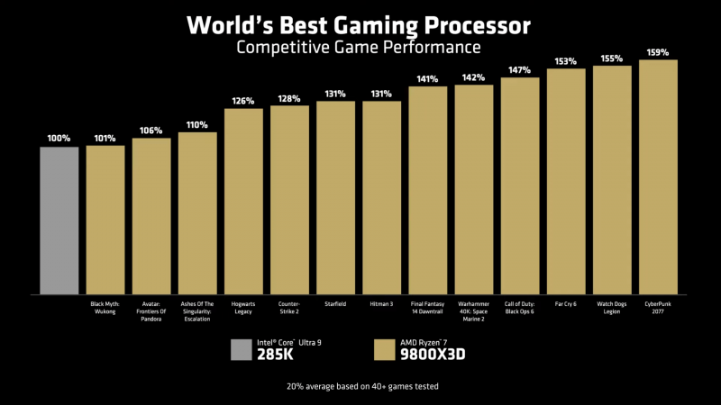 На 59% лучше в Cyberpunk 2077, чем Intel Core Ultra 9 285K: AMD официально представила «лучший игровой процессор» в мире — Ryzen 7 9800X3D