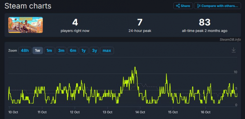 Разработчик ультра-прогрессивной Dustborn удивлен такой негативной реакцией публики и подумывает уйти из индустрии