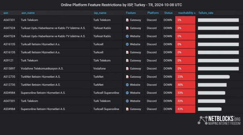 Власти Турции заблокировали Discord