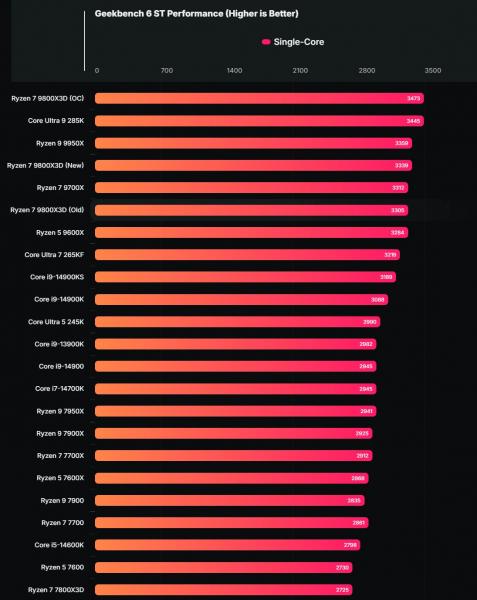 AMD Ryzen 7 9800X3D в разгоне до 5,5 ГГц сравнялся с 16-ядерным R9 7950X