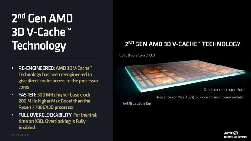 AMD Ryzen 9 9950X3D и 9900X3D выйдут в конце января 2025 года