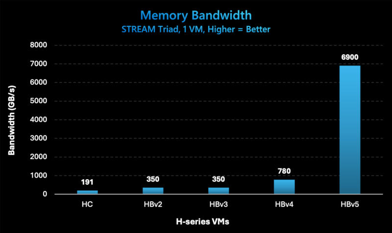 Microsoft представила ускоритель AMD Instinct MI300C — спецверсию Epyc с памятью HBM3 объёмом 128 Гбайт