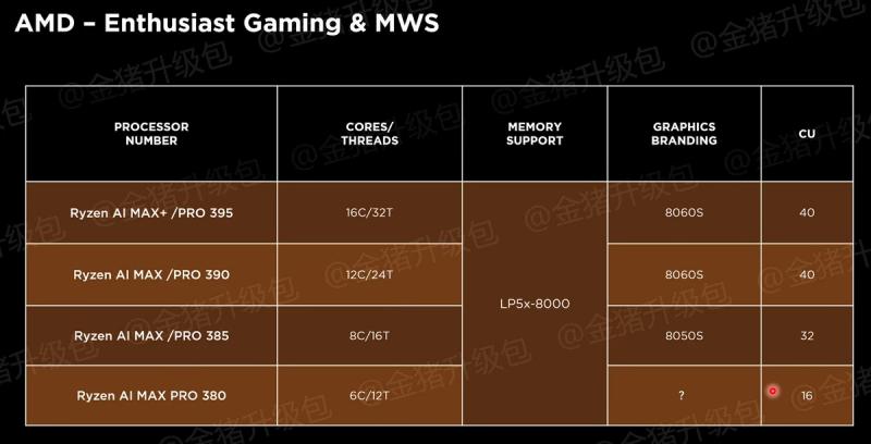 Монструозные встройки AMD называются Radeon 8060S и 8050S