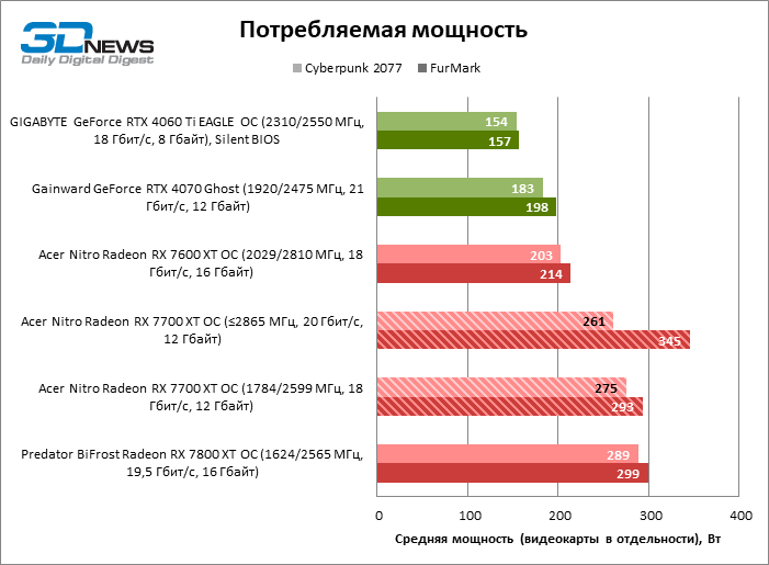 Обзор видеокарты Acer Nitro Radeon RX 7700 XT OC