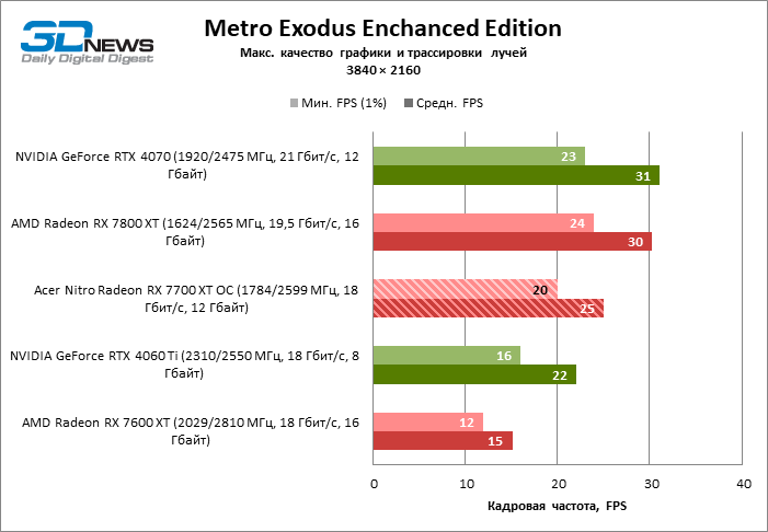 Обзор видеокарты Acer Nitro Radeon RX 7700 XT OC