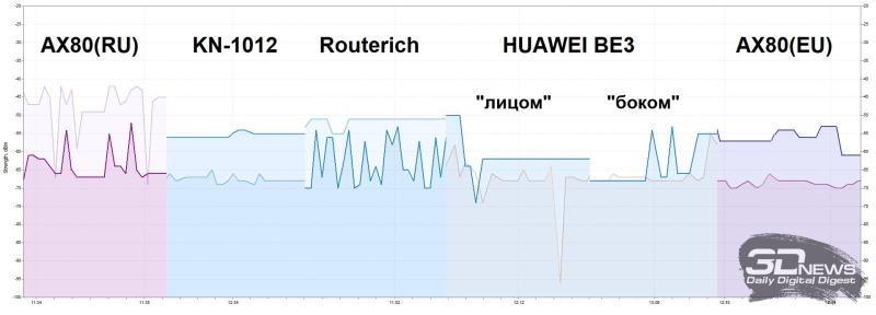 Обзор Wi-Fi-роутера HUAWEI BE3: первая ласточка Wi-Fi 7?