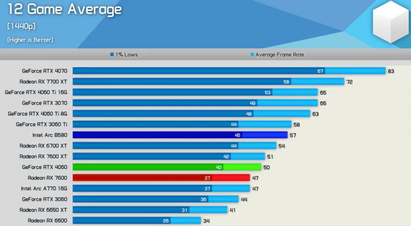 Intel ARC B580 — перед нами настоящая бюджетная видеокарта, и она быстрее RTX 4060