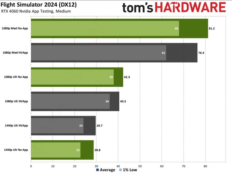 NVIDIA App отбирает до 15% FPS в играх. Найдено временное решение проблемы