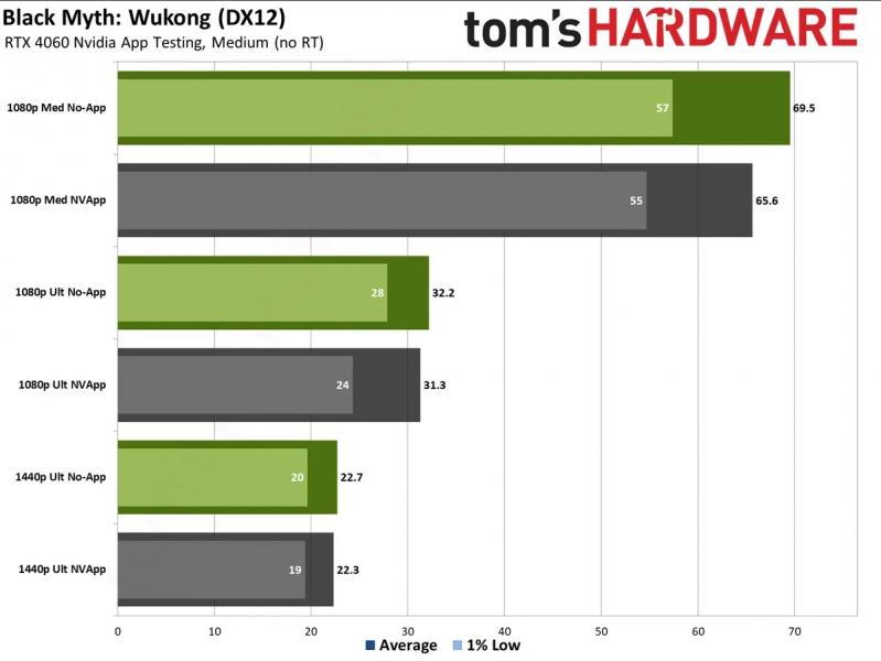 NVIDIA App отбирает до 15% FPS в играх. Найдено временное решение проблемы