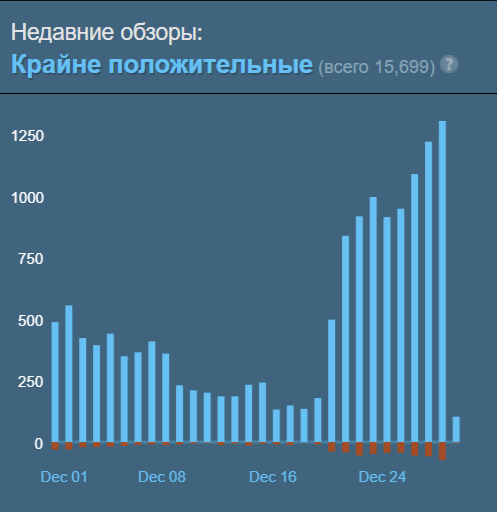 Выживание The Forest спустя 10 лет преодолело планку в 100 тысяч пикового онлайн в Steam