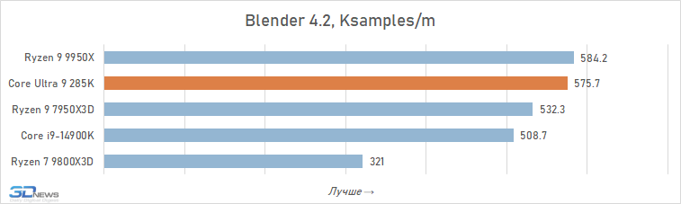 Обзор Core Ultra 9 285K: шаг вперёд, два шага назад