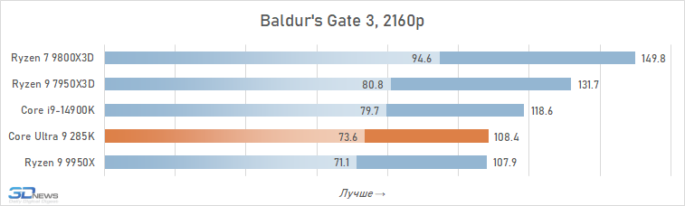 Обзор Core Ultra 9 285K: шаг вперёд, два шага назад