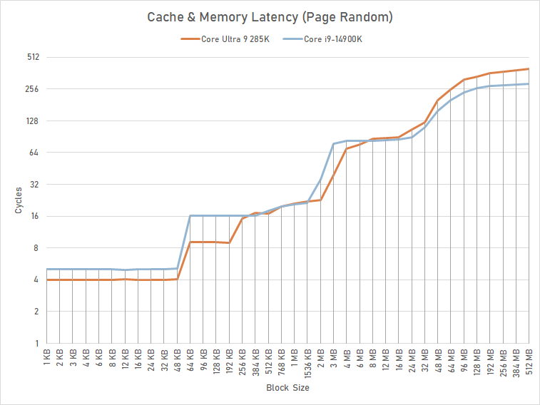 Обзор Core Ultra 9 285K: шаг вперёд, два шага назад