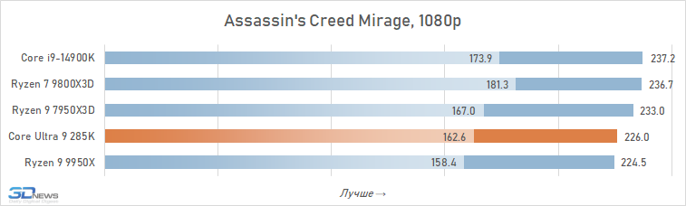 Обзор Core Ultra 9 285K: шаг вперёд, два шага назад