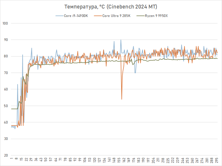 Обзор Core Ultra 9 285K: шаг вперёд, два шага назад