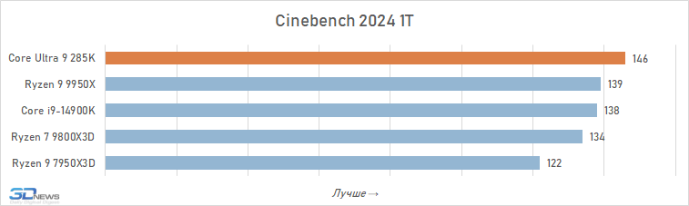 Обзор Core Ultra 9 285K: шаг вперёд, два шага назад