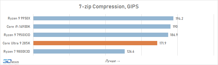 Обзор Core Ultra 9 285K: шаг вперёд, два шага назад