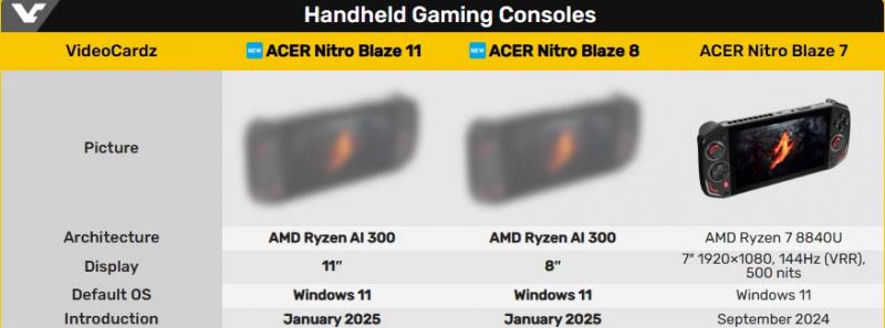 Acer готовит консоли Nitro Blaze 11 и Nitro Blaze 8 на AMD Ryzen AI 300