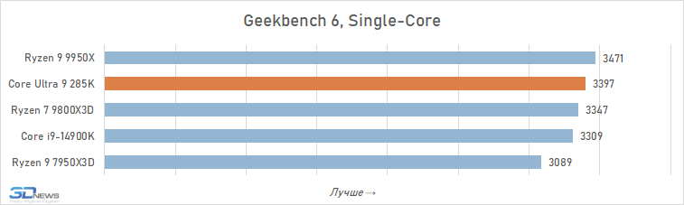 Обзор Core Ultra 9 285K: шаг вперёд, два шага назад