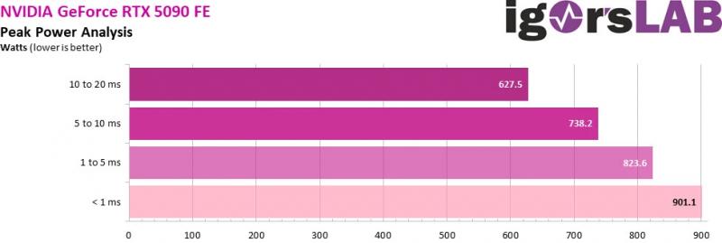 Питание RTX 5090 прыгает до 900+ Вт