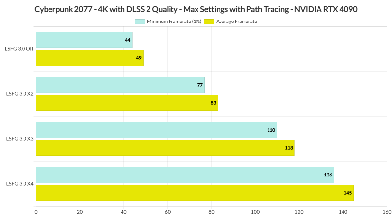 В Lossless Scaling появился аналог мультигенерации кадров DLSS 4 для слабых видеокарт