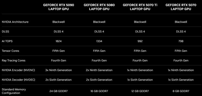 Встречаем серию RTX 50XX для ноутбуков: RTX 5090 требует всего 150 Вт в пике