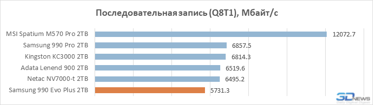 Обзор SSD-накопителя Samsung 990 Evo Plus: наконец-то нормальный Evo (а не как в прошлый раз)