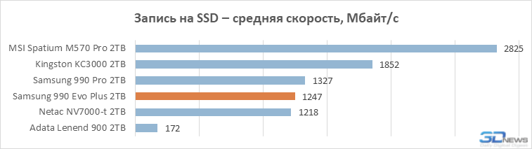 Обзор SSD-накопителя Samsung 990 Evo Plus: наконец-то нормальный Evo (а не как в прошлый раз)