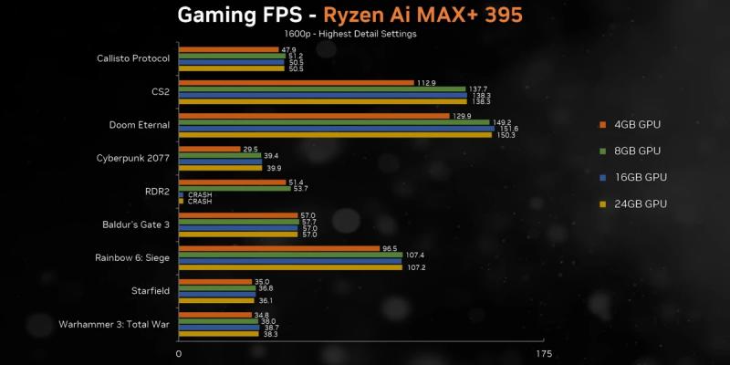 AMD Ryzen AI MAX действительно соревнуется с RTX 4070 в некоторых задачах