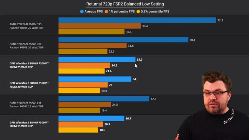 AMD Ryzen AI MAX действительно соревнуется с RTX 4070 в некоторых задачах