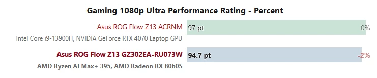 AMD Ryzen AI MAX действительно соревнуется с RTX 4070 в некоторых задачах