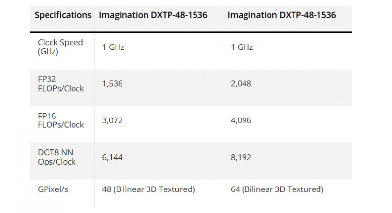 Imagination Technology анонсировала энергоэффективный графический процессор DXTP для ноутбуков и мобильных устройств