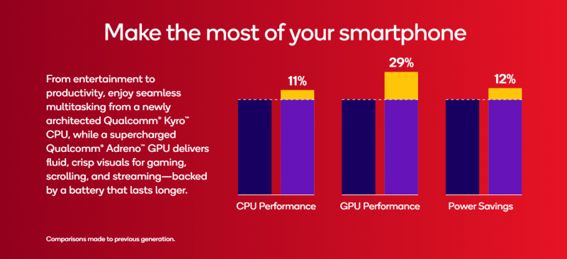 Новый чип Snapdragon 6 Gen 4 сделает смартфоны среднего класса намного производительнее