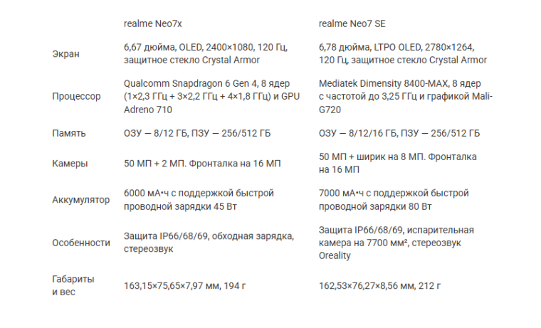 Представлены realme Neo7x и Neo7 SE - мощные смартфоны за недорого