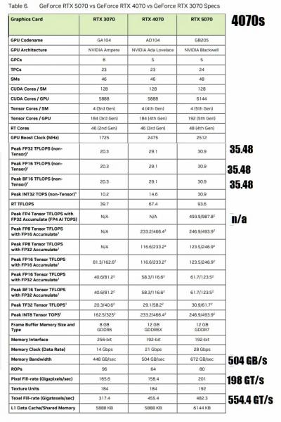 RTX 5070 может оказаться слабее  RTX 4070 Super в