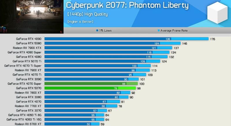 NVIDIA обещала RTX 5070 с мощностью RTX 4090, но это очень далеко от правды