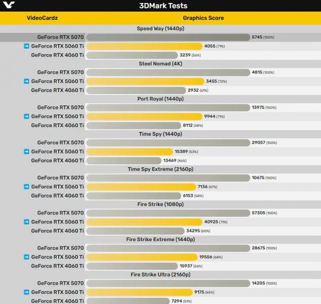 RTX 5060 Ti 16 Гб — первые тесты в 3DMark показывают до 20% прироста от RTX 4060 Ti
